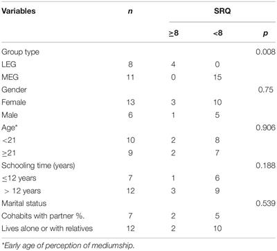 Cognitive Health and Differential Cortical Functioning in Dissociative Trance: An Explorative Study About Mediumship